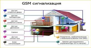 Установка охранной сигнализации в частном доме в Новотроицке в октябре